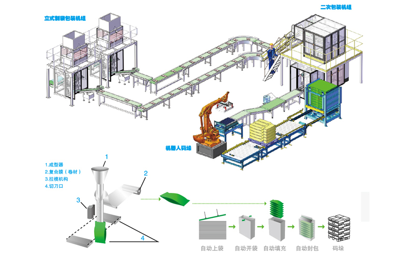 Automatic production line packaging